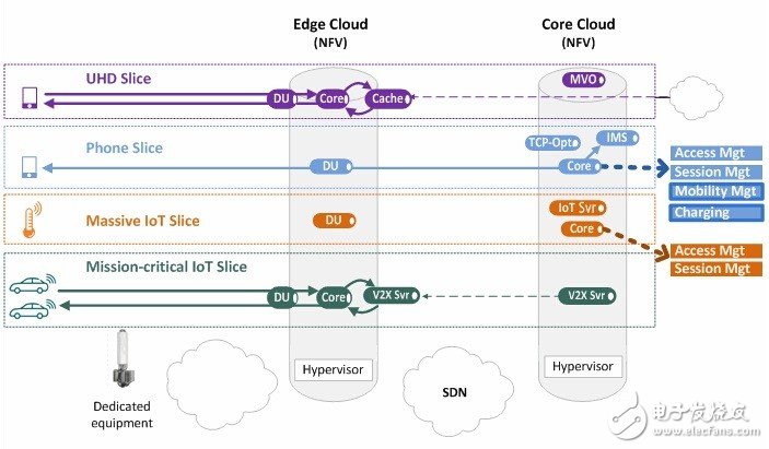 5G网络切片是什么？如何实现端到端网络切片？