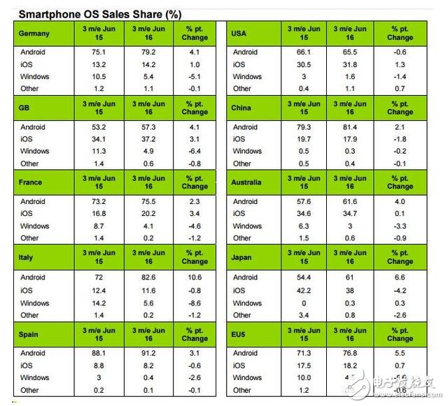第二季度iPhone市场份额远远落后于华为