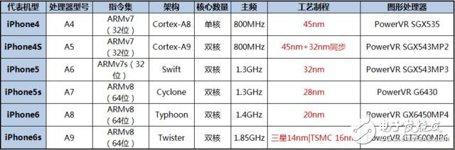 你会买iPhone7吗？先看看摄像头和处理器数据