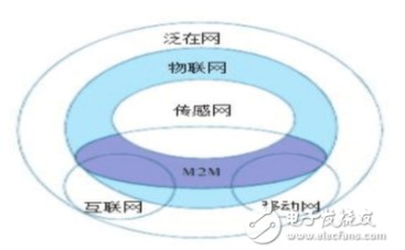 从技术角度看移动通信技术发展与物联网