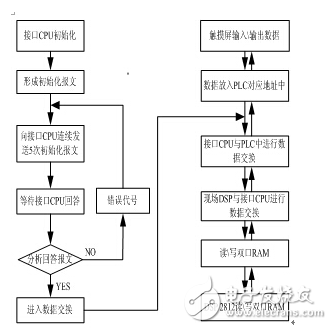 基于DSP的变频系统Profibus通讯 