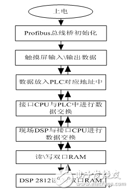 基于DSP的变频系统Profibus通讯 