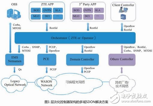 软件定义光网络解决方案及其关键技术