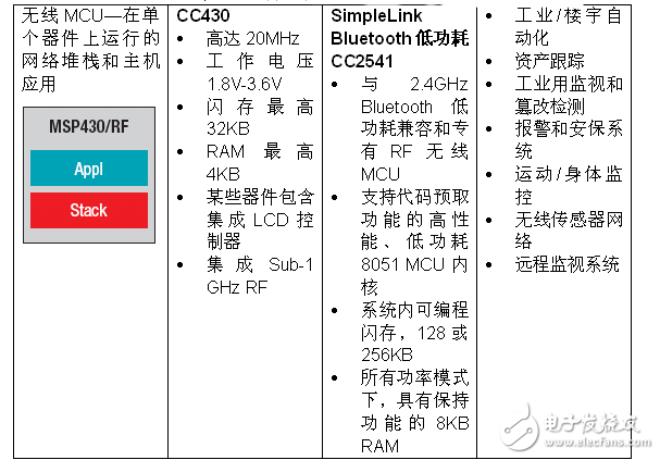 实现物联网无线连通性 MSP430微控制器有新招