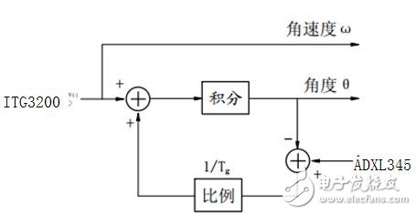 图5  通过加速度传感器校正角度