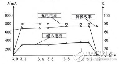 图5 外接电源电压固定时。充电电流和电池电压的关系