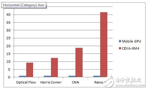 图3：CEVA-XM4 与移动GPU功耗效率对比——越高越好