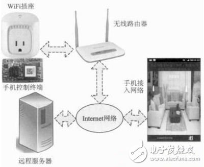 图2 WiFi插座系统构成