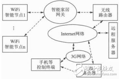 图5 基于WiFi的智能家居系统