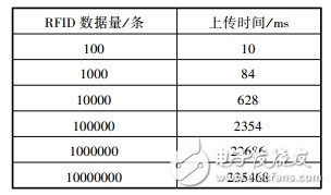 表2 数据交互模块传输速度测试