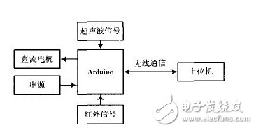 基于Arduino的智能小车避障系统 