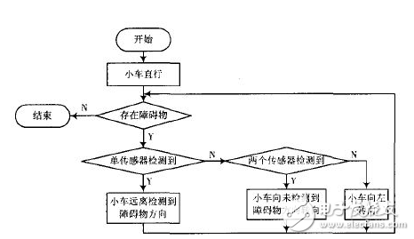 基于Arduino的智能小车避障系统 