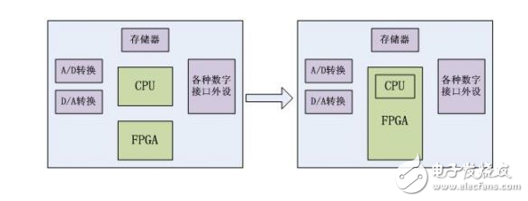 FPGA+CPU：并行处理大行其道
