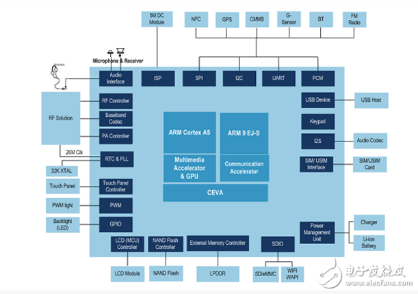 展讯SC7710单核 WCDMA/HSPA+ 芯片简介