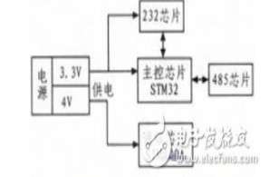 基于STM32和SIM900A的无线通信模块设计