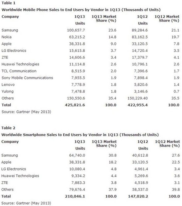 第一季度全球智能手机销量超2亿 近75%是安卓机
