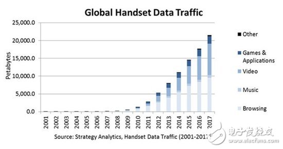 应用程序更高效，使用更少的流量。视频和网页浏览才是流量大户