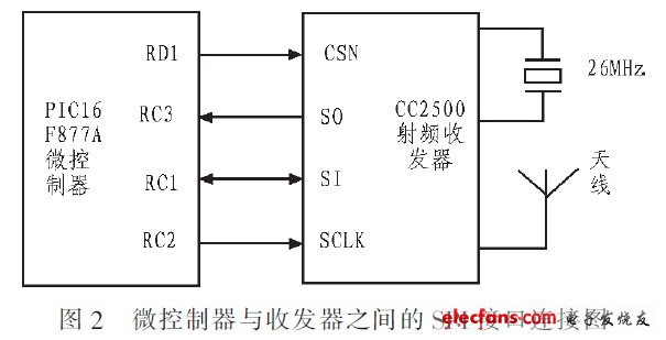 微控制器和收发器之间的SPI接口连接图