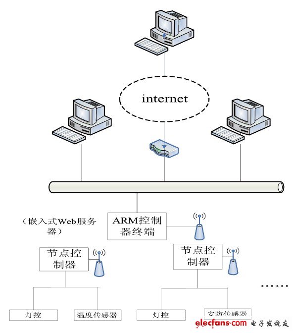 图1 智能家居远程监控方案