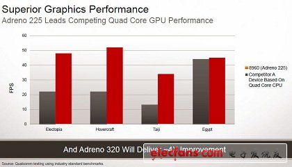 高通无惧对手移动图形处理器挑战(一):双核胜过四核?