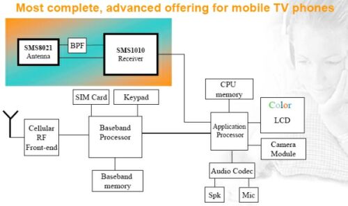 移动电视系统设计挑战及解决方案大扫描