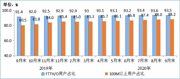 我国千兆固定宽带接入用户数快速提升,用户总数达4.76亿户