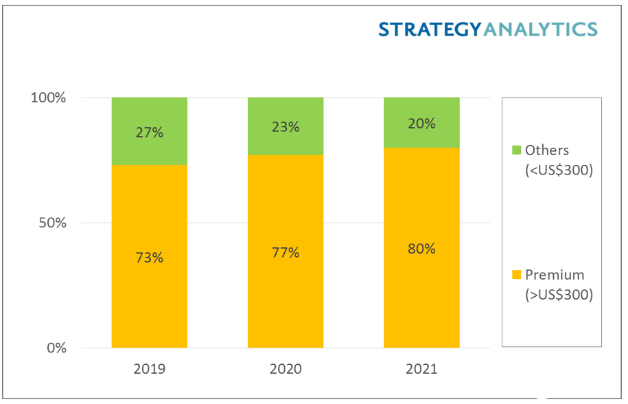 西欧市场高端智能手机收益,预计到2020年将增长到77%