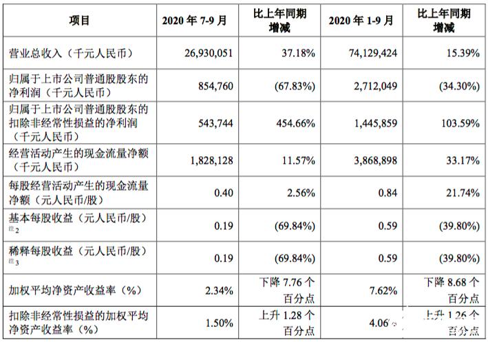 中兴通讯Q3财报：净利润27.12亿元，同比下降34.30%