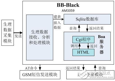 基于Black搭建的远程医疗监测系统