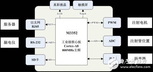 基于M3352工控核心板的新型脑电监测TCI注射泵设计方案