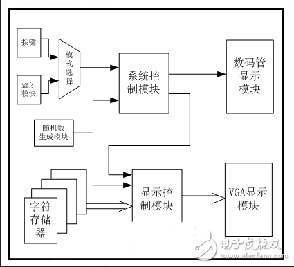 基于FPGA设计的医学监测用视力测试仪设计