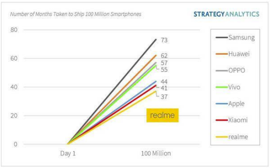 Realme全球智能手机出货量累计达1亿部