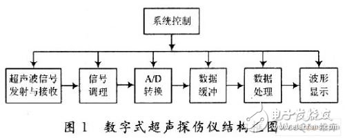 数字型医疗设备超声波探伤仪数据采集技术的研究