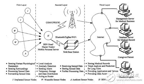 人体传感器网络是什么_人体传感器网络简介