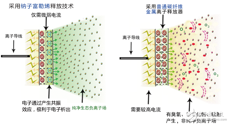 负离子发生器有用吗_负离子发生器作用