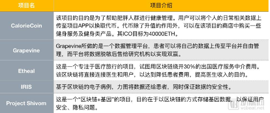 融资金额超百亿人民币，医疗与区块链技术目前想走在一起困难重重