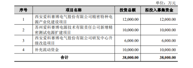 爱科赛博拟募集3.8亿元冲刺科创板
