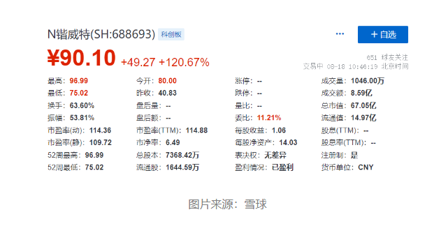 上市大涨120% 三年毛利翻番！锴威特正式登陆上...