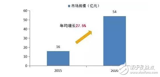 预计2016年智能医疗服务机器人市场将达60.25亿美元