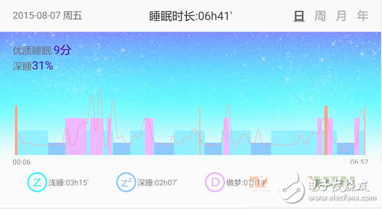 你的健康我买单：专业睡眠管理Fitband手环完全评测拆解