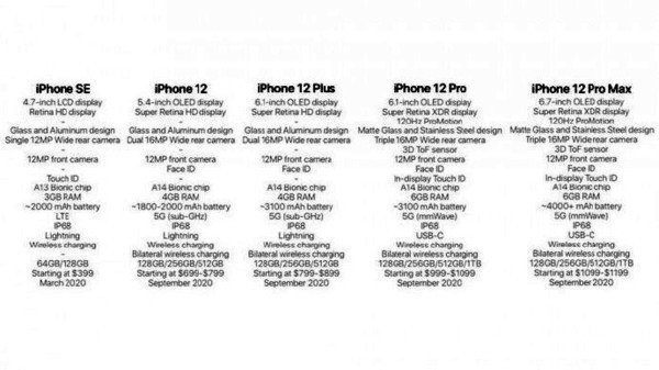 苹果快版本的5G iPhone已证实要等到2020年12月或2021年1月才能推出