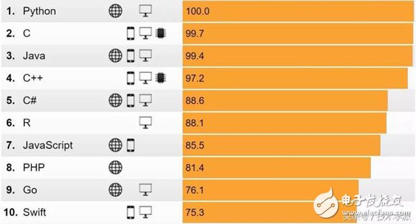 Python评为人工智能首选语言 火爆的原因是什么
