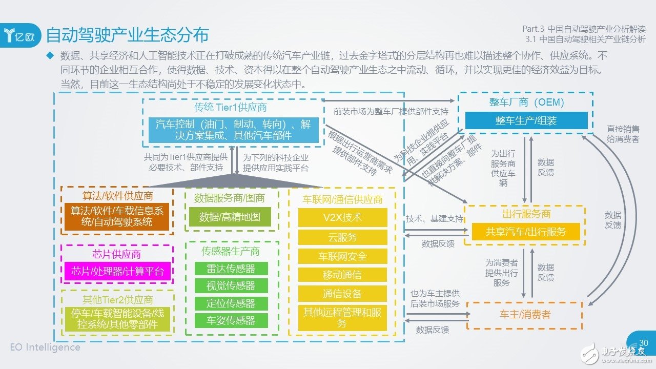 处于万里马拉松前500米阶段的人工智能自动驾驶技术
