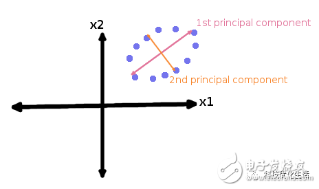 深入了解一下十大经典机器学习算法之一：PCA算法