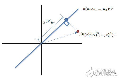 深入了解一下十大经典机器学习算法之一：PCA算法