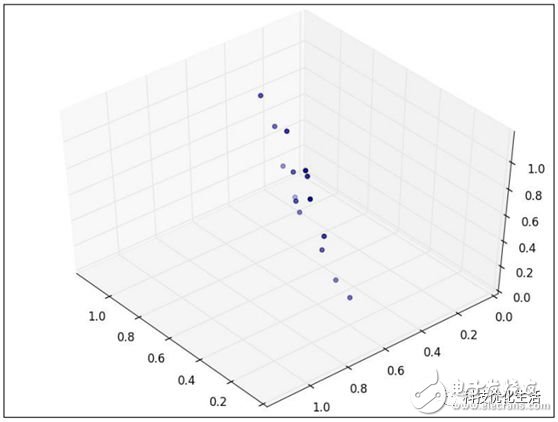 深入了解一下十大经典机器学习算法之一：PCA算法