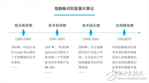 更加安全可靠的人工智能指静脉识别
