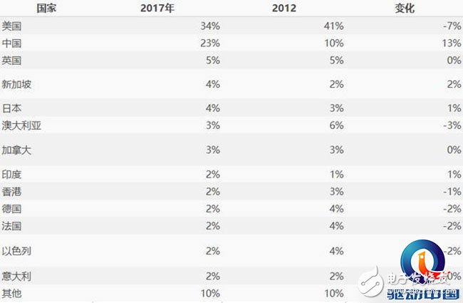 中国在人工智能领域奋起直追，美国的优势正逐步减小