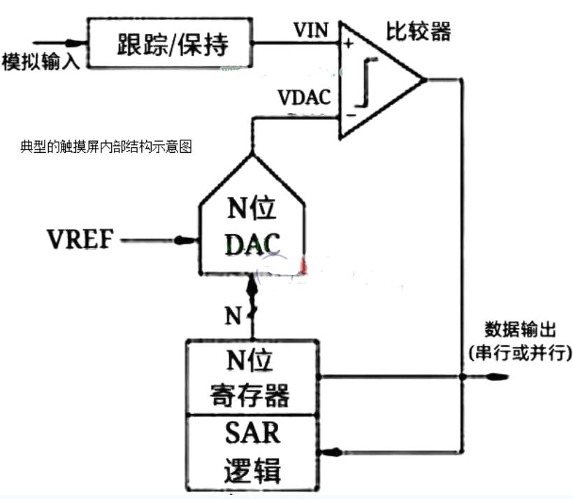 触摸屏的内部结构图