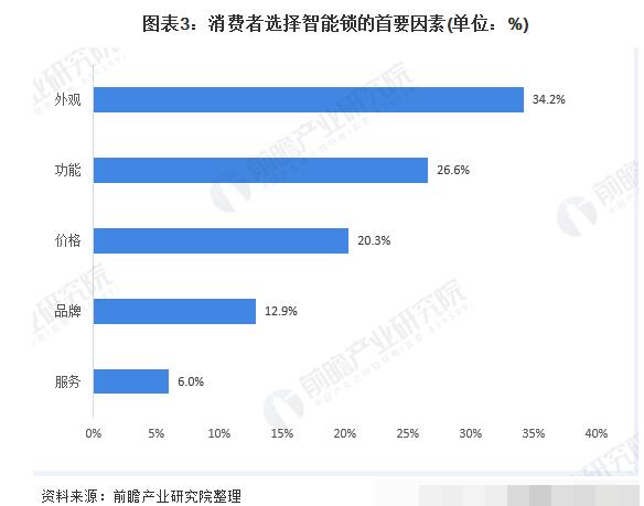 关于中国智能锁市场前景预测分析
